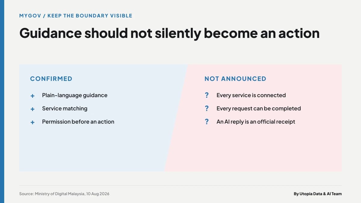 Infographic showing the permission checkpoints between a MyGOV AI suggestion and an authorised government action