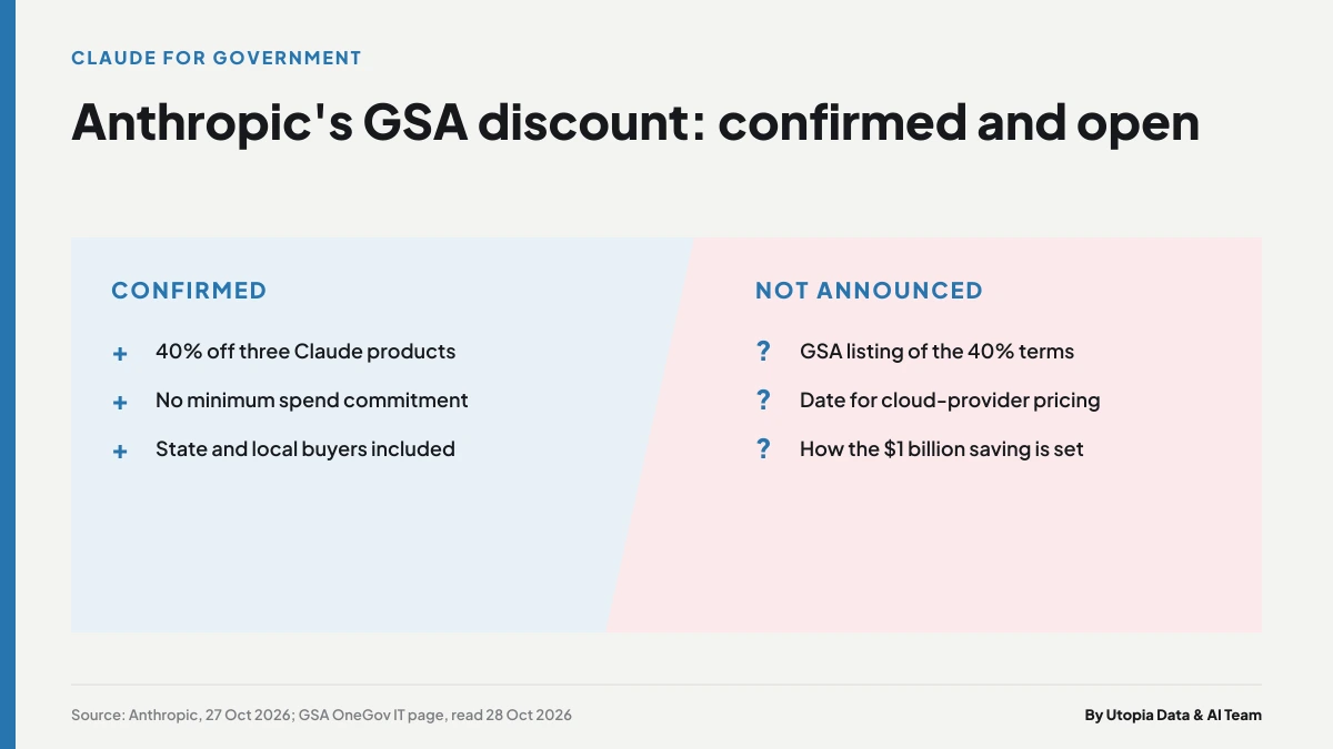 Two-column chart separating what Anthropic confirms about its GSA discount from what is still open, such as GSA's own listing and cloud-provider pricing