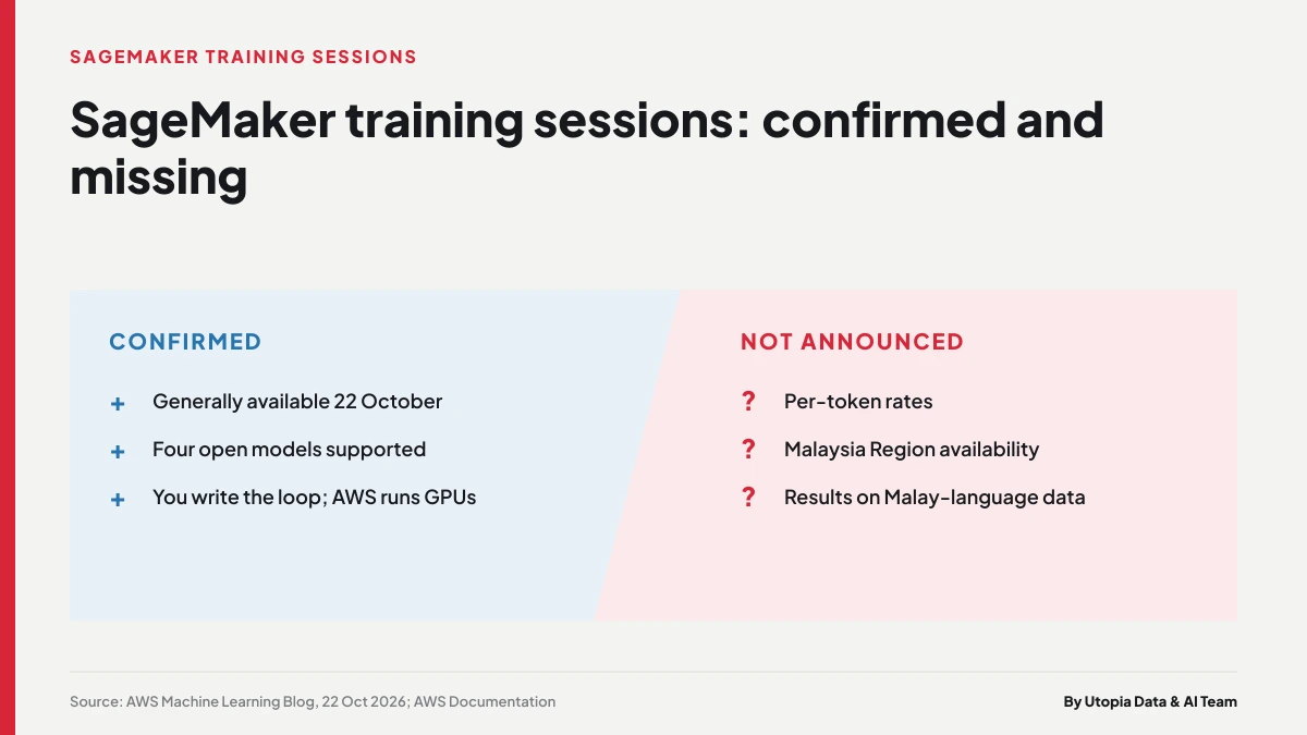 Two-column chart separating what AWS has confirmed about SageMaker AI training sessions from what it has not published, such as rates and Malaysia Region support