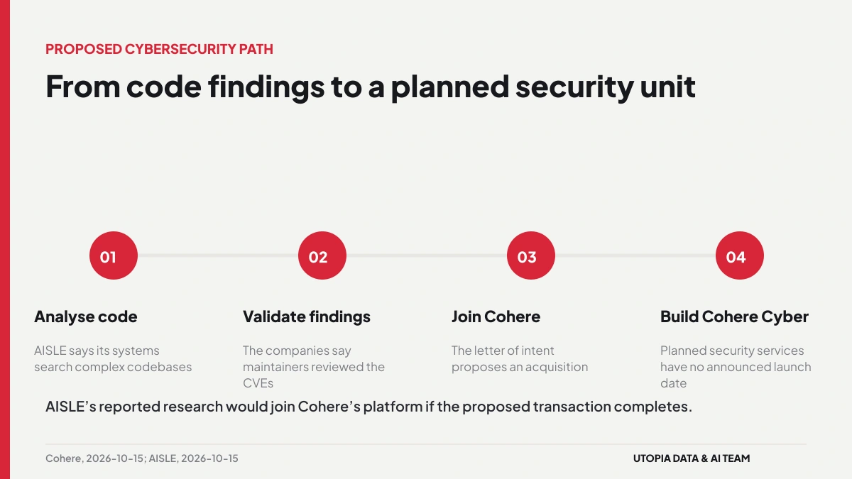Infographic showing AISLE’s reported vulnerability discovery, maintainer review and proposed integration with Cohere