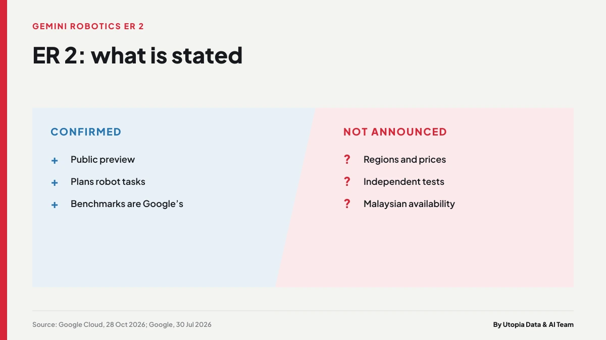 Two-column chart separating what Google states about Gemini Robotics ER 2, such as public preview status, from what it does not give, such as regions, prices and independent tests