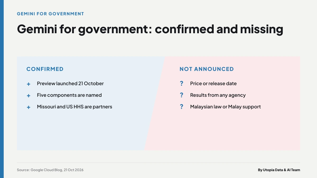 Two-column chart separating what Google has confirmed about Gemini for government services from what it has not published, such as price and Malaysian support