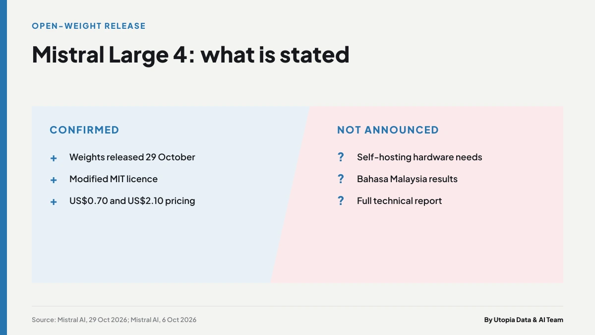 Two-column chart separating what Mistral states about Large 4, such as the release date, licence and price, from details its posts omit, such as self-hosting hardware and Malaysian-language results