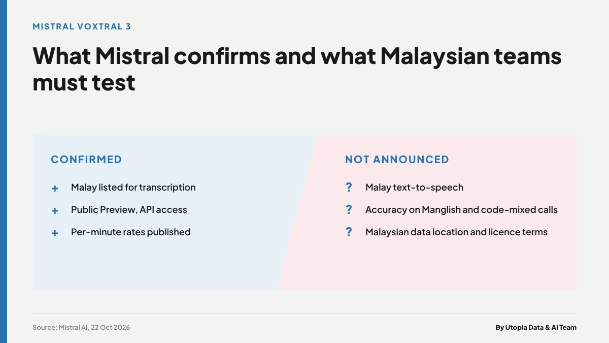 Infographic separates what Mistral confirms about Voxtral 3 from questions Malaysian teams must test